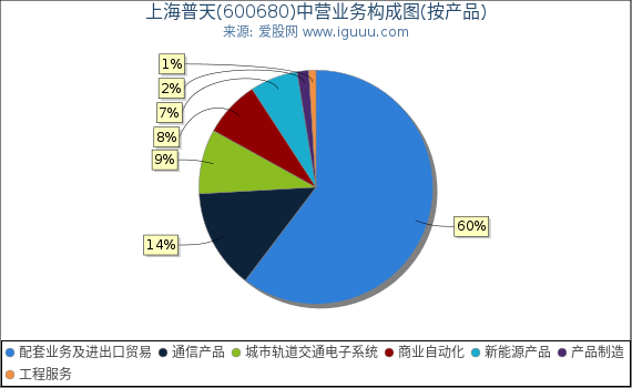 上海普天(600680)主营业务构成图（按产品）