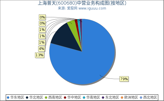 上海普天(600680)主营业务构成图（按地区）