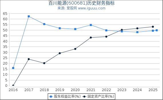 百川能源(600681)股东权益比率、固定资产比率等历史财务指标图
