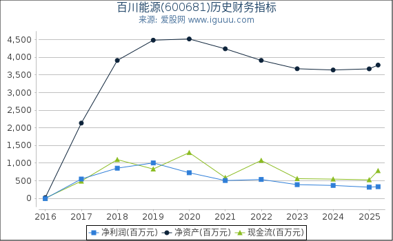 百川能源(600681)股东权益比率、固定资产比率等历史财务指标图