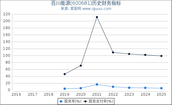百川能源(600681)股东权益比率、固定资产比率等历史财务指标图