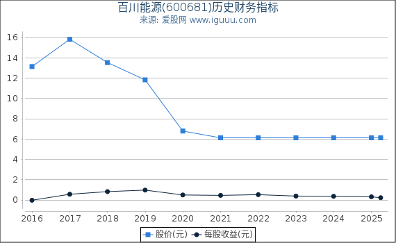百川能源(600681)股东权益比率、固定资产比率等历史财务指标图