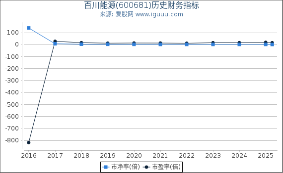 百川能源(600681)股东权益比率、固定资产比率等历史财务指标图