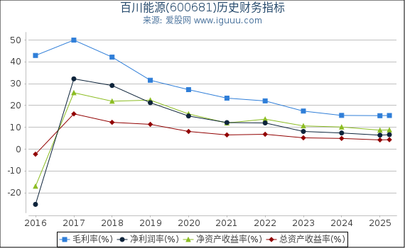 百川能源(600681)股东权益比率、固定资产比率等历史财务指标图