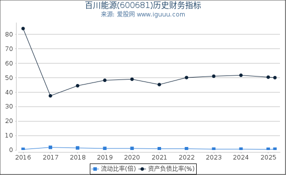百川能源(600681)股东权益比率、固定资产比率等历史财务指标图