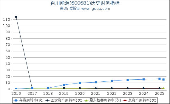 百川能源(600681)股东权益比率、固定资产比率等历史财务指标图