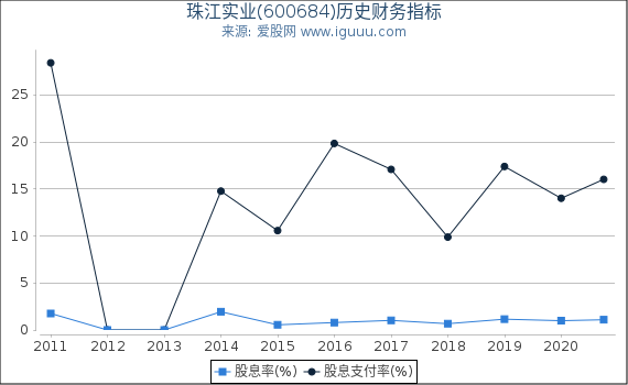 珠江实业(600684)股东权益比率、固定资产比率等历史财务指标图