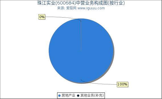 珠江实业(600684)主营业务构成图（按行业）