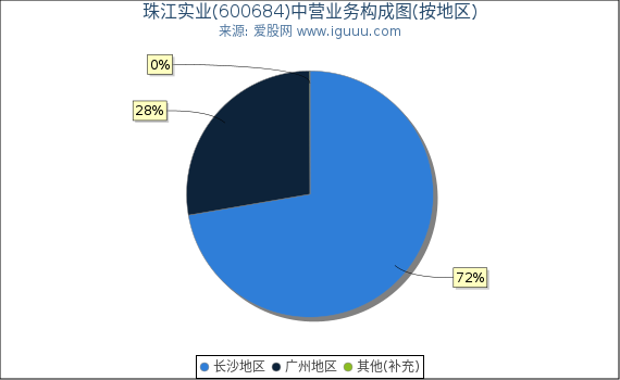 珠江实业(600684)主营业务构成图（按地区）