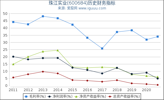 珠江实业(600684)股东权益比率、固定资产比率等历史财务指标图