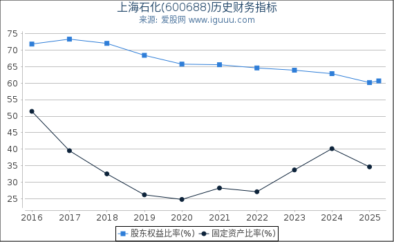 上海石化(600688)股东权益比率、固定资产比率等历史财务指标图