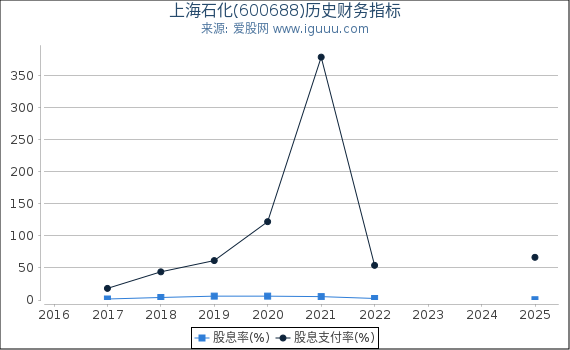 上海石化(600688)股东权益比率、固定资产比率等历史财务指标图
