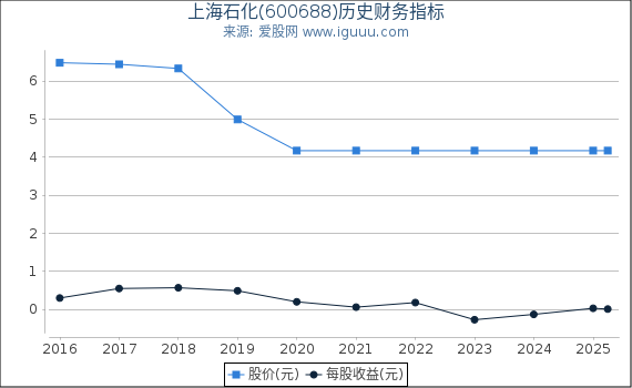 上海石化(600688)股东权益比率、固定资产比率等历史财务指标图