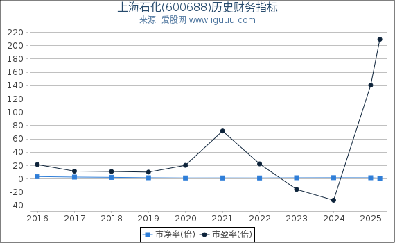 上海石化(600688)股东权益比率、固定资产比率等历史财务指标图