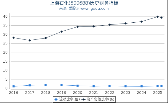 上海石化(600688)股东权益比率、固定资产比率等历史财务指标图