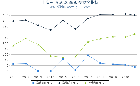 上海三毛(600689)股东权益比率、固定资产比率等历史财务指标图