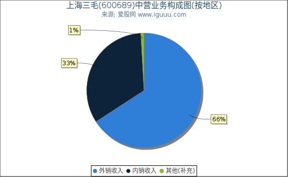 上海三毛(600689)主营业务构成图（按地区）