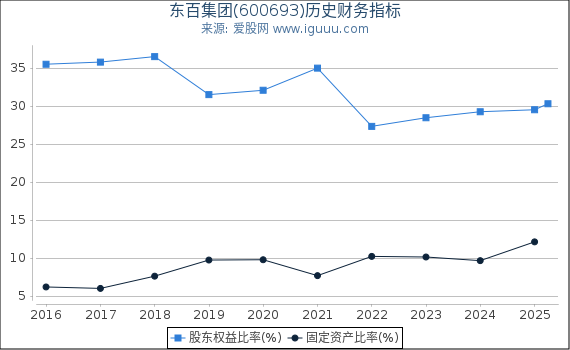 东百集团(600693)股东权益比率、固定资产比率等历史财务指标图