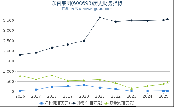 东百集团(600693)股东权益比率、固定资产比率等历史财务指标图