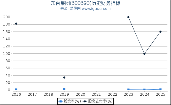 东百集团(600693)股东权益比率、固定资产比率等历史财务指标图