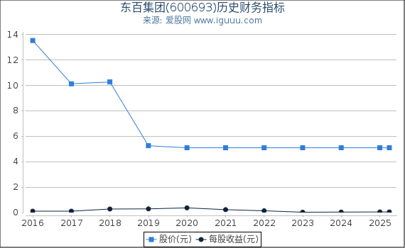 东百集团(600693)股东权益比率、固定资产比率等历史财务指标图