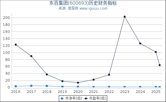 东百集团(600693)股东权益比率、固定资产比率等历史财务指标图
