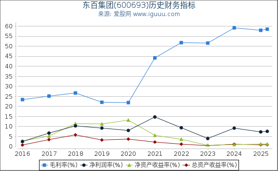 东百集团(600693)股东权益比率、固定资产比率等历史财务指标图