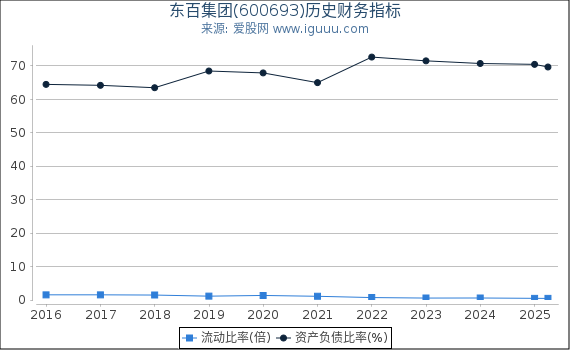 东百集团(600693)股东权益比率、固定资产比率等历史财务指标图