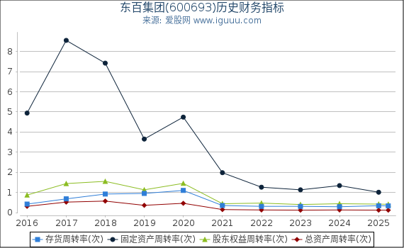 东百集团(600693)股东权益比率、固定资产比率等历史财务指标图