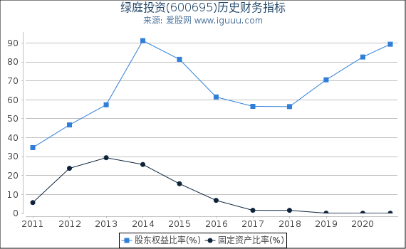 绿庭投资(600695)股东权益比率、固定资产比率等历史财务指标图