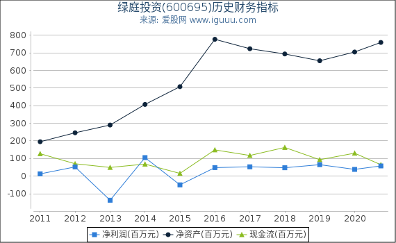 绿庭投资(600695)股东权益比率、固定资产比率等历史财务指标图