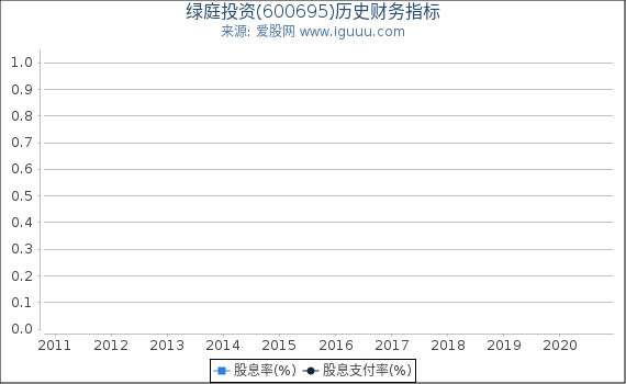 绿庭投资(600695)股东权益比率、固定资产比率等历史财务指标图