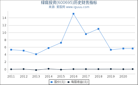 绿庭投资(600695)股东权益比率、固定资产比率等历史财务指标图