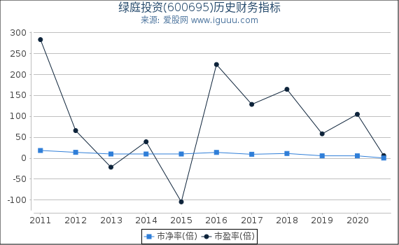 绿庭投资(600695)股东权益比率、固定资产比率等历史财务指标图