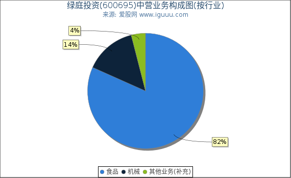 绿庭投资(600695)主营业务构成图（按行业）