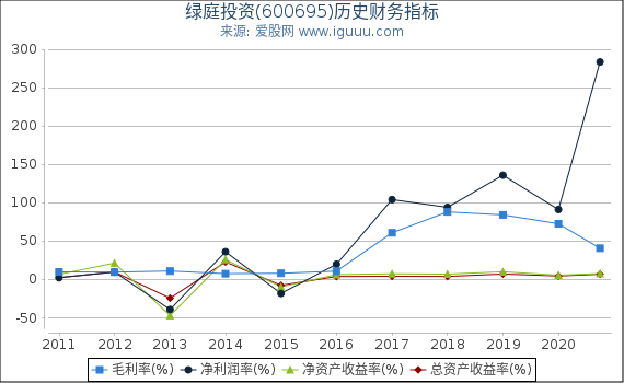 绿庭投资(600695)股东权益比率、固定资产比率等历史财务指标图
