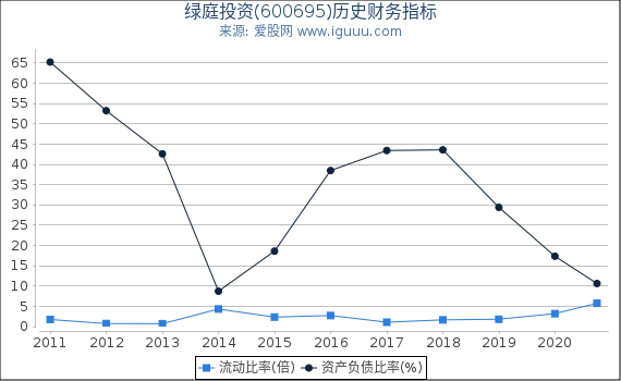 绿庭投资(600695)股东权益比率、固定资产比率等历史财务指标图