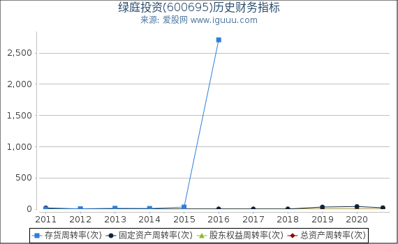 绿庭投资(600695)股东权益比率、固定资产比率等历史财务指标图