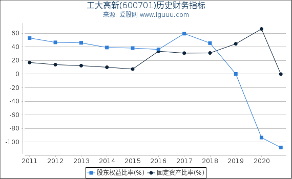 工大高新(600701)股东权益比率、固定资产比率等历史财务指标图