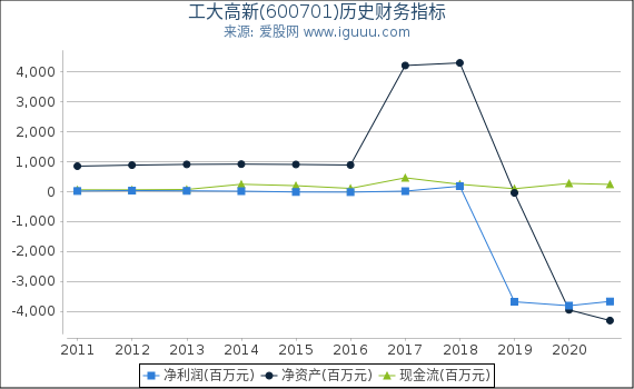 工大高新(600701)股东权益比率、固定资产比率等历史财务指标图
