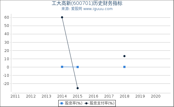 工大高新(600701)股东权益比率、固定资产比率等历史财务指标图