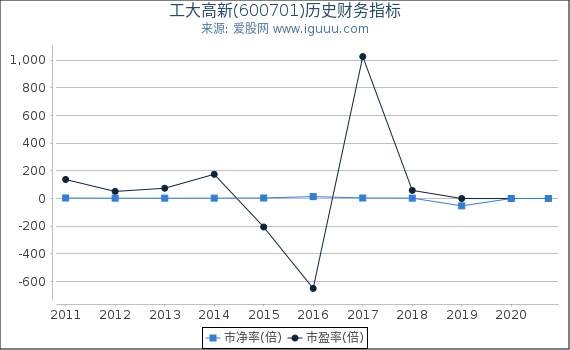 工大高新(600701)股东权益比率、固定资产比率等历史财务指标图