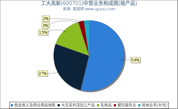 工大高新(600701)主营业务构成图（按产品）