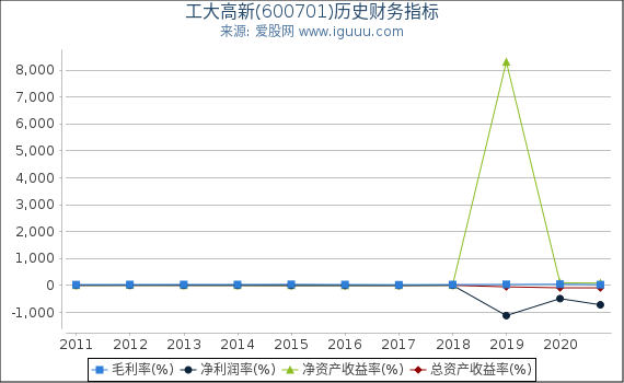 工大高新(600701)股东权益比率、固定资产比率等历史财务指标图