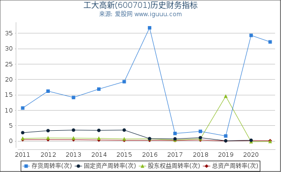 工大高新(600701)股东权益比率、固定资产比率等历史财务指标图