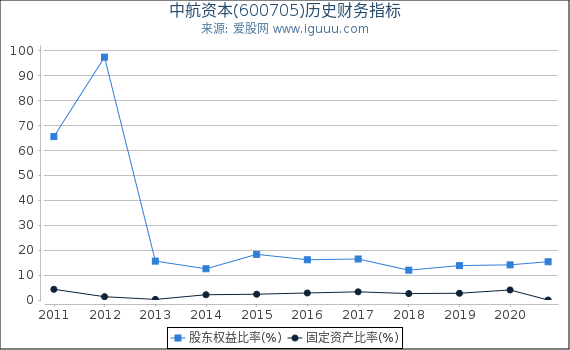 中航资本(600705)股东权益比率、固定资产比率等历史财务指标图