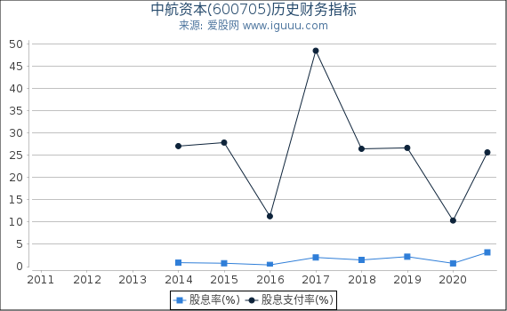 中航资本(600705)股东权益比率、固定资产比率等历史财务指标图