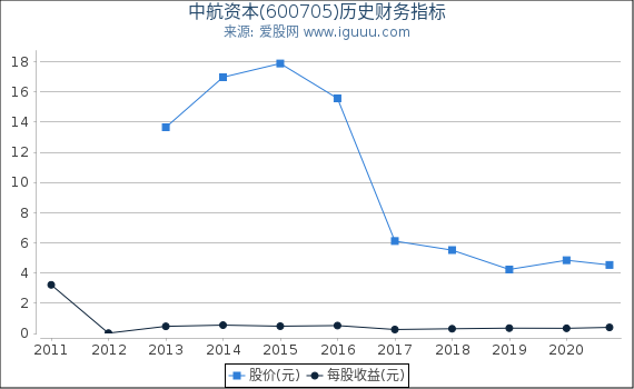 中航资本(600705)股东权益比率、固定资产比率等历史财务指标图
