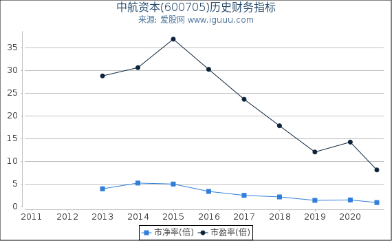 中航资本(600705)股东权益比率、固定资产比率等历史财务指标图
