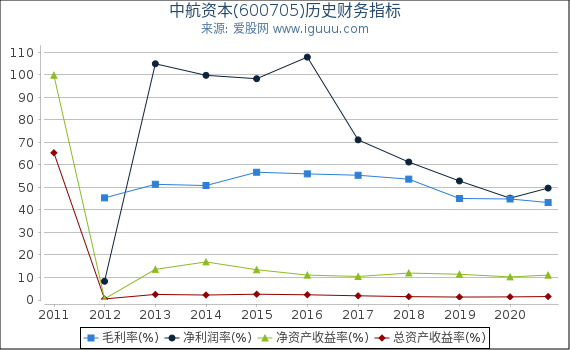 中航资本(600705)股东权益比率、固定资产比率等历史财务指标图